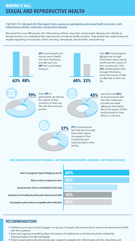 inflammatory diseases and sexual health