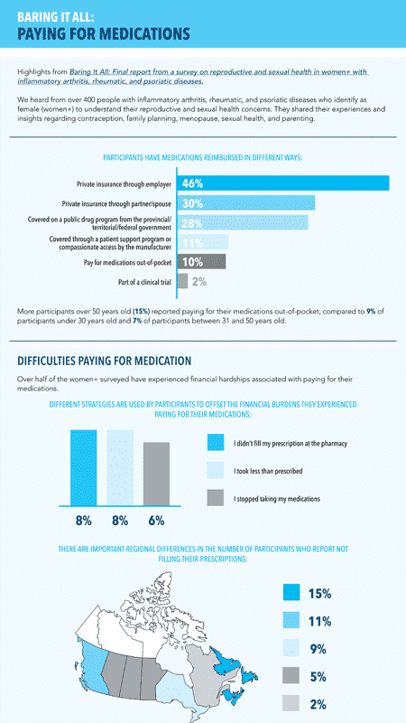 paying for medications